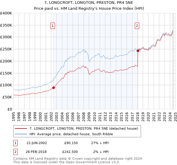 7, LONGCROFT, LONGTON, PRESTON, PR4 5NE: Price paid vs HM Land Registry's House Price Index