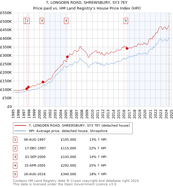 7, LONGDEN ROAD, SHREWSBURY, SY3 7EY: Price paid vs HM Land Registry's House Price Index