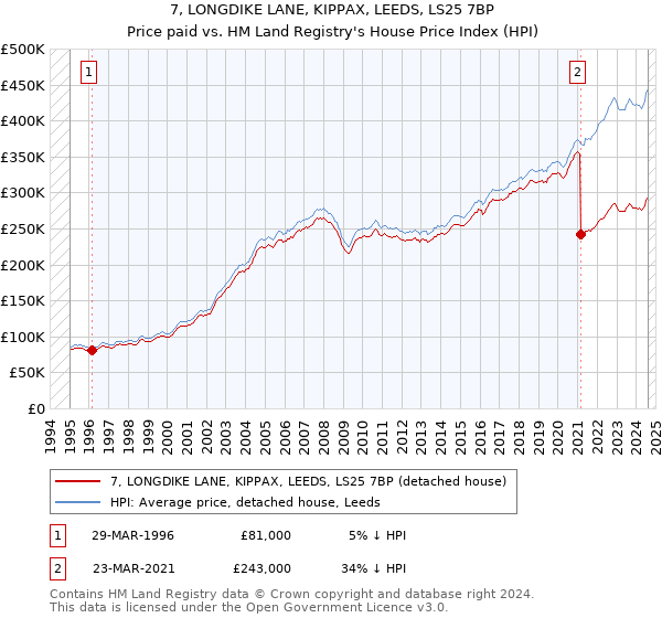 7, LONGDIKE LANE, KIPPAX, LEEDS, LS25 7BP: Price paid vs HM Land Registry's House Price Index