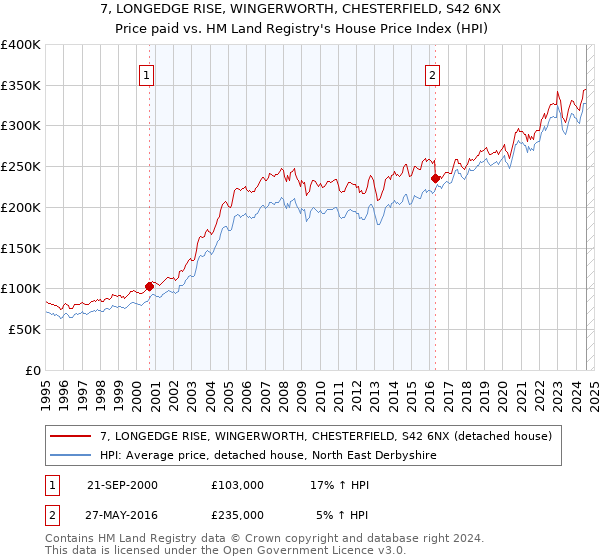 7, LONGEDGE RISE, WINGERWORTH, CHESTERFIELD, S42 6NX: Price paid vs HM Land Registry's House Price Index