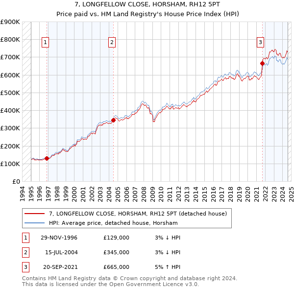 7, LONGFELLOW CLOSE, HORSHAM, RH12 5PT: Price paid vs HM Land Registry's House Price Index