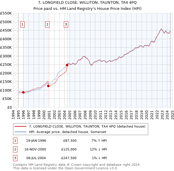 7, LONGFIELD CLOSE, WILLITON, TAUNTON, TA4 4PQ: Price paid vs HM Land Registry's House Price Index