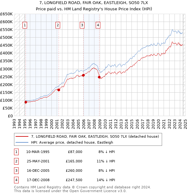 7, LONGFIELD ROAD, FAIR OAK, EASTLEIGH, SO50 7LX: Price paid vs HM Land Registry's House Price Index