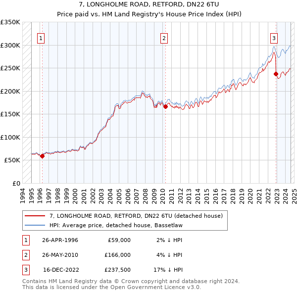 7, LONGHOLME ROAD, RETFORD, DN22 6TU: Price paid vs HM Land Registry's House Price Index