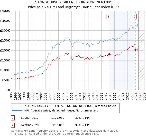 7, LONGHORSLEY GREEN, ASHINGTON, NE63 8US: Price paid vs HM Land Registry's House Price Index