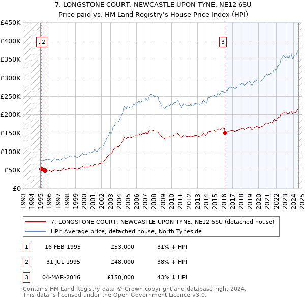 7, LONGSTONE COURT, NEWCASTLE UPON TYNE, NE12 6SU: Price paid vs HM Land Registry's House Price Index