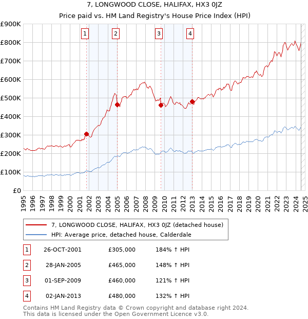 7, LONGWOOD CLOSE, HALIFAX, HX3 0JZ: Price paid vs HM Land Registry's House Price Index