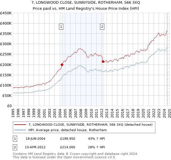 7, LONGWOOD CLOSE, SUNNYSIDE, ROTHERHAM, S66 3XQ: Price paid vs HM Land Registry's House Price Index