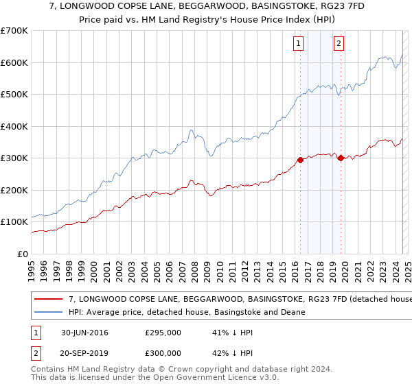 7, LONGWOOD COPSE LANE, BEGGARWOOD, BASINGSTOKE, RG23 7FD: Price paid vs HM Land Registry's House Price Index