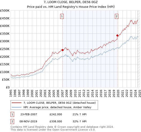 7, LOOM CLOSE, BELPER, DE56 0GZ: Price paid vs HM Land Registry's House Price Index