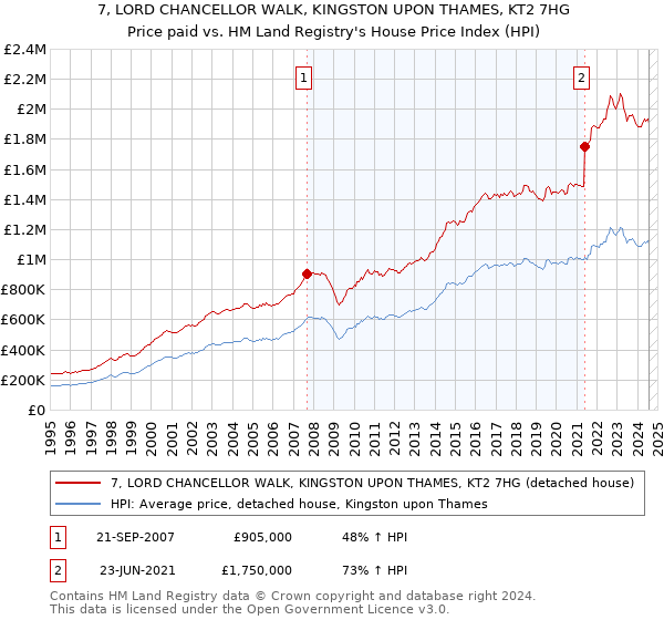 7, LORD CHANCELLOR WALK, KINGSTON UPON THAMES, KT2 7HG: Price paid vs HM Land Registry's House Price Index