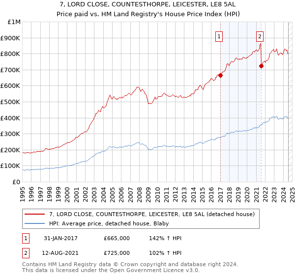 7, LORD CLOSE, COUNTESTHORPE, LEICESTER, LE8 5AL: Price paid vs HM Land Registry's House Price Index