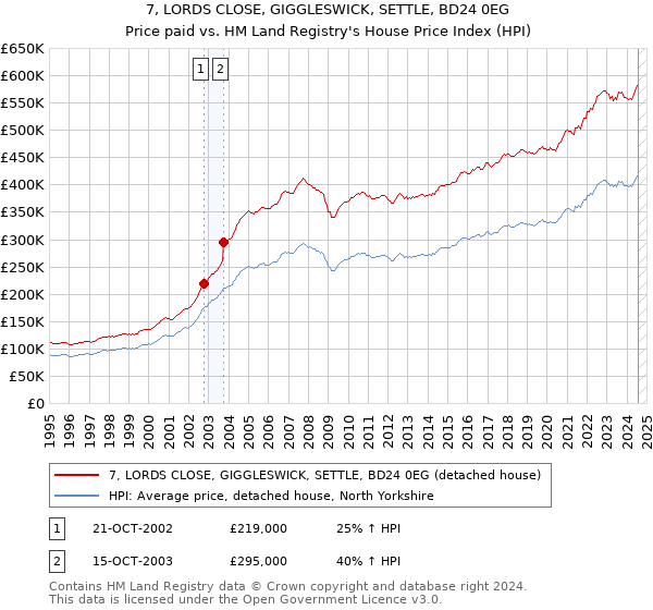 7, LORDS CLOSE, GIGGLESWICK, SETTLE, BD24 0EG: Price paid vs HM Land Registry's House Price Index