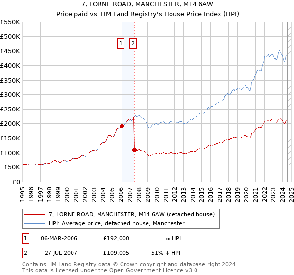 7, LORNE ROAD, MANCHESTER, M14 6AW: Price paid vs HM Land Registry's House Price Index