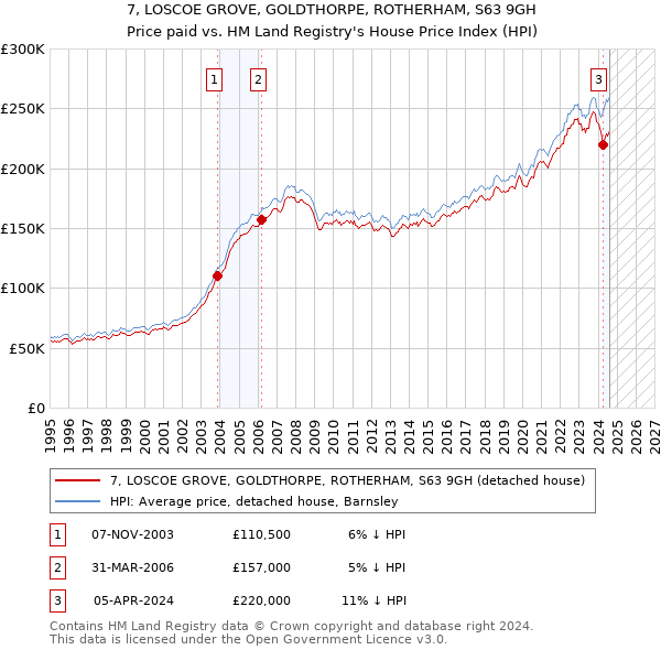 7, LOSCOE GROVE, GOLDTHORPE, ROTHERHAM, S63 9GH: Price paid vs HM Land Registry's House Price Index