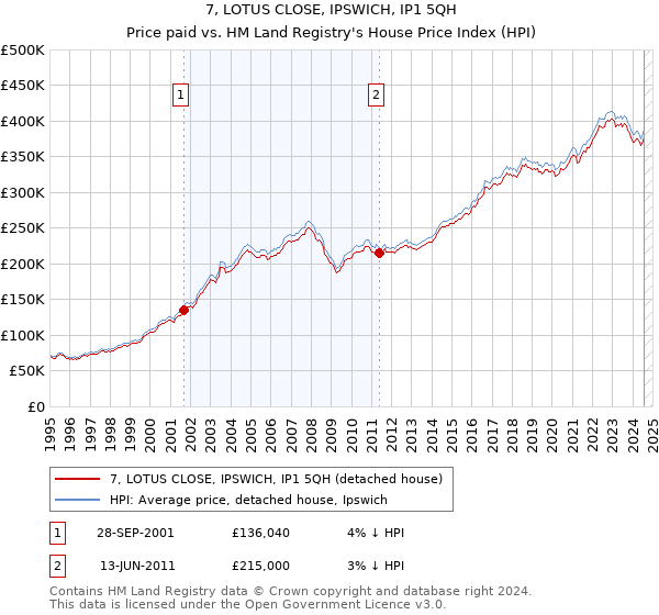 7, LOTUS CLOSE, IPSWICH, IP1 5QH: Price paid vs HM Land Registry's House Price Index