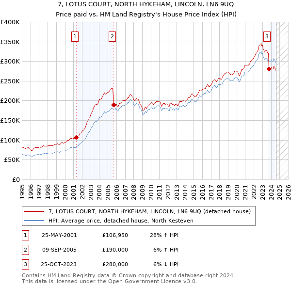 7, LOTUS COURT, NORTH HYKEHAM, LINCOLN, LN6 9UQ: Price paid vs HM Land Registry's House Price Index