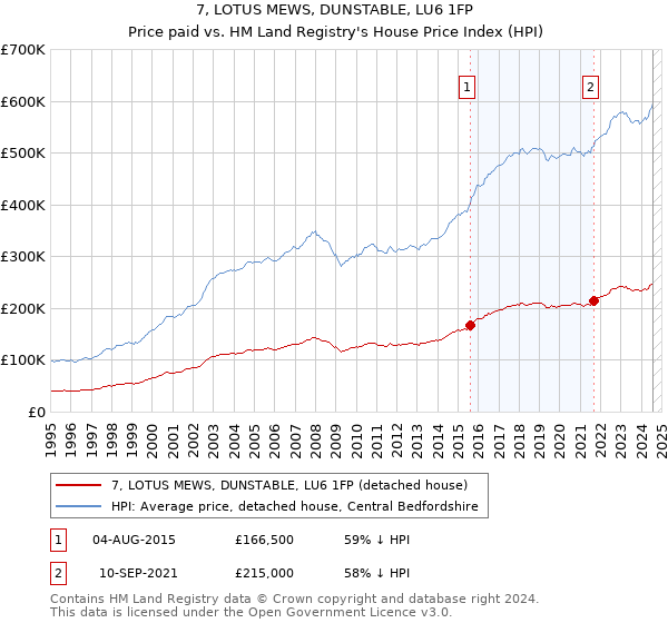 7, LOTUS MEWS, DUNSTABLE, LU6 1FP: Price paid vs HM Land Registry's House Price Index