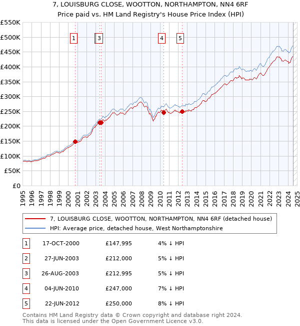 7, LOUISBURG CLOSE, WOOTTON, NORTHAMPTON, NN4 6RF: Price paid vs HM Land Registry's House Price Index