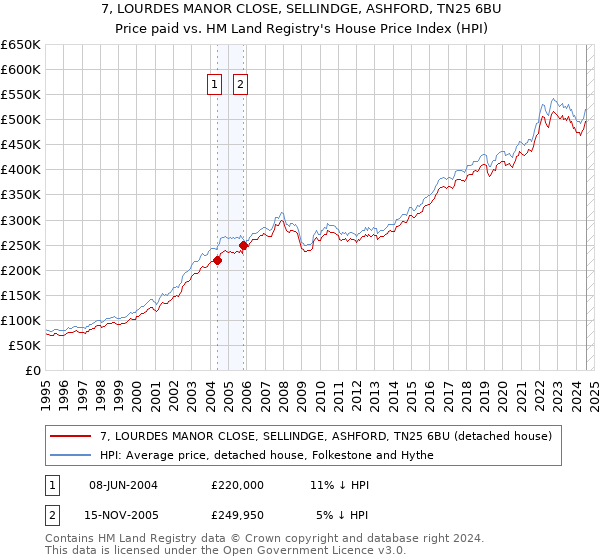 7, LOURDES MANOR CLOSE, SELLINDGE, ASHFORD, TN25 6BU: Price paid vs HM Land Registry's House Price Index