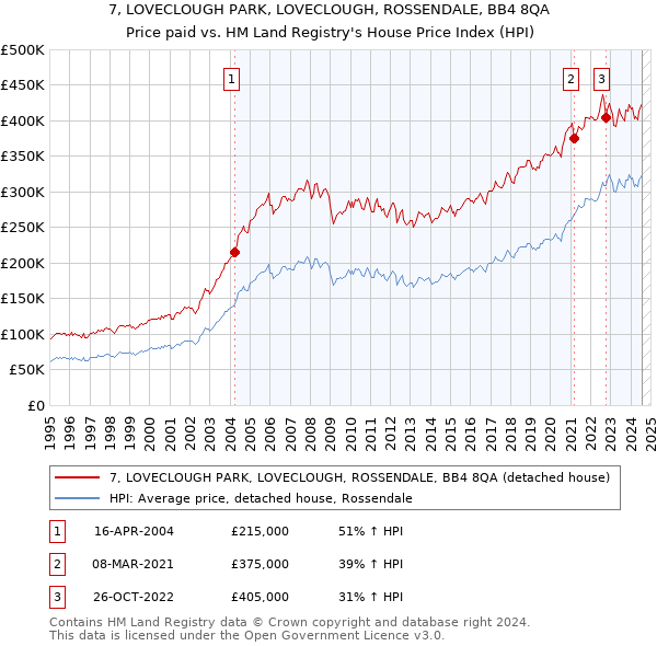 7, LOVECLOUGH PARK, LOVECLOUGH, ROSSENDALE, BB4 8QA: Price paid vs HM Land Registry's House Price Index