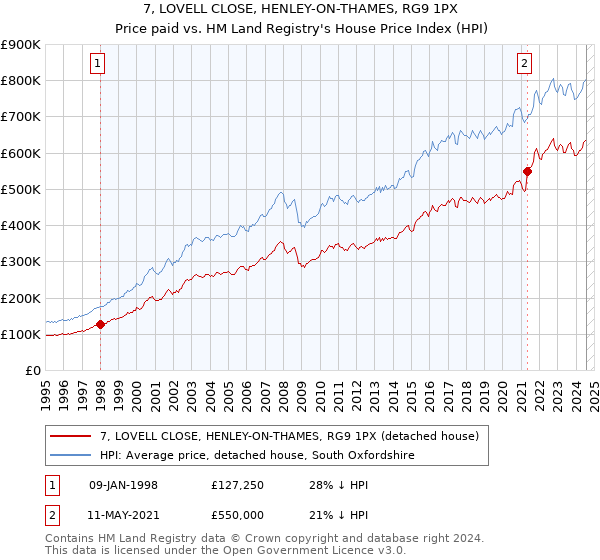 7, LOVELL CLOSE, HENLEY-ON-THAMES, RG9 1PX: Price paid vs HM Land Registry's House Price Index