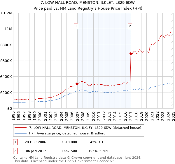 7, LOW HALL ROAD, MENSTON, ILKLEY, LS29 6DW: Price paid vs HM Land Registry's House Price Index