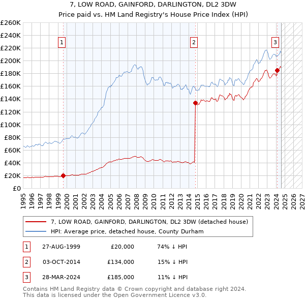 7, LOW ROAD, GAINFORD, DARLINGTON, DL2 3DW: Price paid vs HM Land Registry's House Price Index