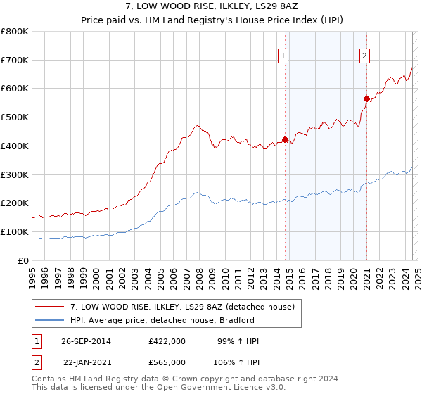 7, LOW WOOD RISE, ILKLEY, LS29 8AZ: Price paid vs HM Land Registry's House Price Index