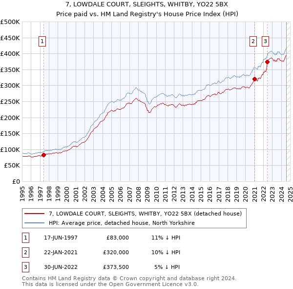 7, LOWDALE COURT, SLEIGHTS, WHITBY, YO22 5BX: Price paid vs HM Land Registry's House Price Index