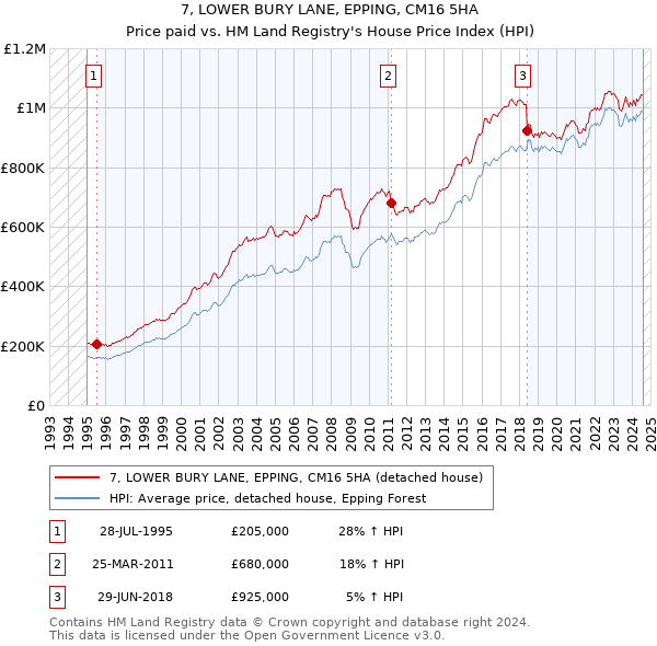 7, LOWER BURY LANE, EPPING, CM16 5HA: Price paid vs HM Land Registry's House Price Index