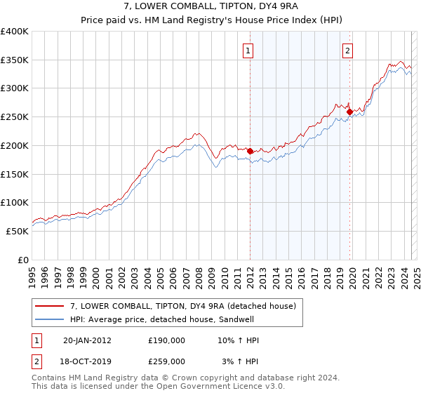 7, LOWER COMBALL, TIPTON, DY4 9RA: Price paid vs HM Land Registry's House Price Index