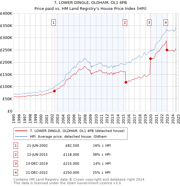 7, LOWER DINGLE, OLDHAM, OL1 4PB: Price paid vs HM Land Registry's House Price Index