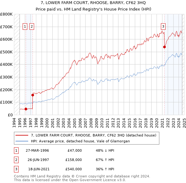 7, LOWER FARM COURT, RHOOSE, BARRY, CF62 3HQ: Price paid vs HM Land Registry's House Price Index