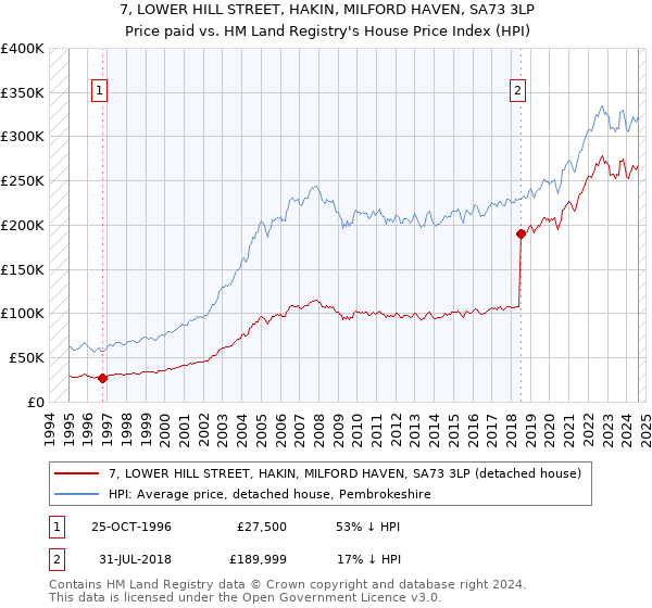 7, LOWER HILL STREET, HAKIN, MILFORD HAVEN, SA73 3LP: Price paid vs HM Land Registry's House Price Index