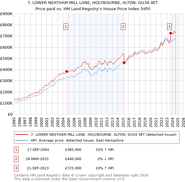 7, LOWER NEATHAM MILL LANE, HOLYBOURNE, ALTON, GU34 4ET: Price paid vs HM Land Registry's House Price Index