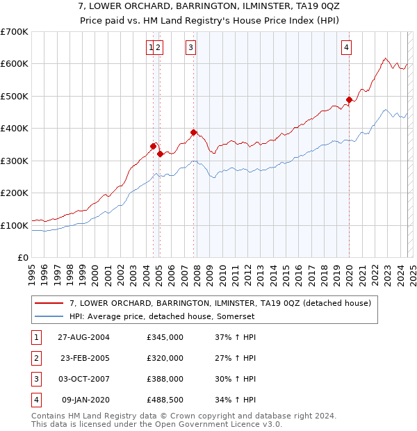 7, LOWER ORCHARD, BARRINGTON, ILMINSTER, TA19 0QZ: Price paid vs HM Land Registry's House Price Index