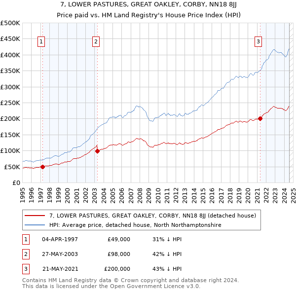 7, LOWER PASTURES, GREAT OAKLEY, CORBY, NN18 8JJ: Price paid vs HM Land Registry's House Price Index