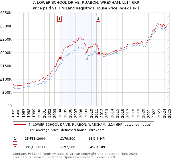 7, LOWER SCHOOL DRIVE, RUABON, WREXHAM, LL14 6RP: Price paid vs HM Land Registry's House Price Index