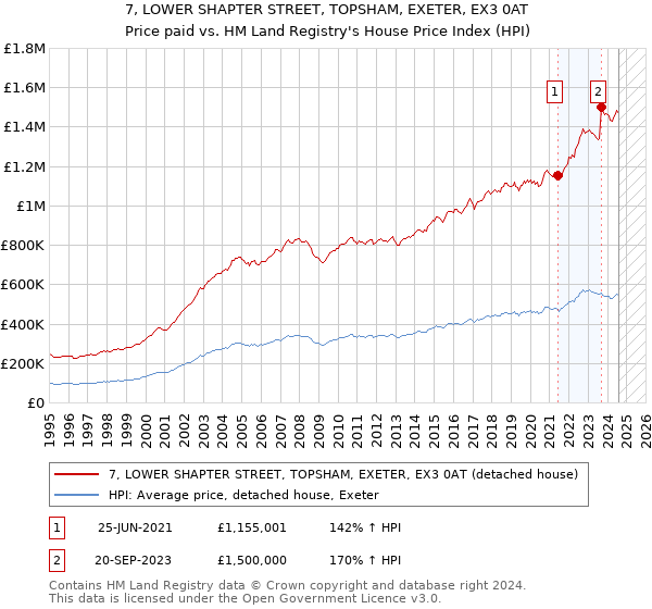 7, LOWER SHAPTER STREET, TOPSHAM, EXETER, EX3 0AT: Price paid vs HM Land Registry's House Price Index