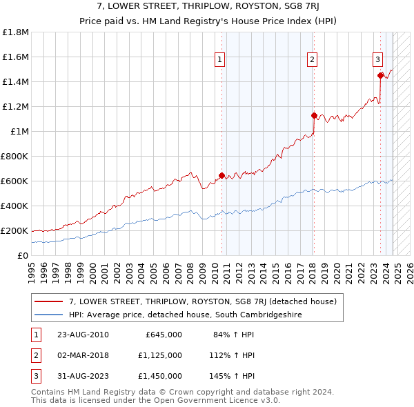 7, LOWER STREET, THRIPLOW, ROYSTON, SG8 7RJ: Price paid vs HM Land Registry's House Price Index