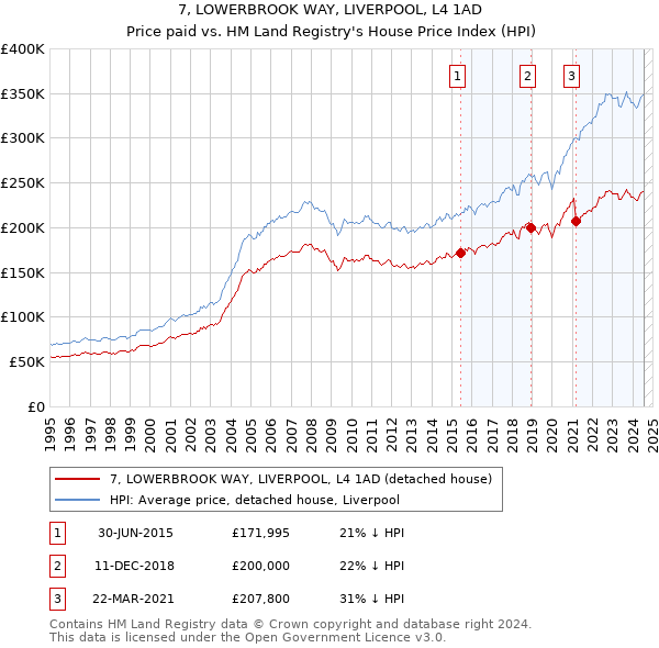 7, LOWERBROOK WAY, LIVERPOOL, L4 1AD: Price paid vs HM Land Registry's House Price Index