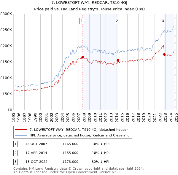 7, LOWESTOFT WAY, REDCAR, TS10 4GJ: Price paid vs HM Land Registry's House Price Index