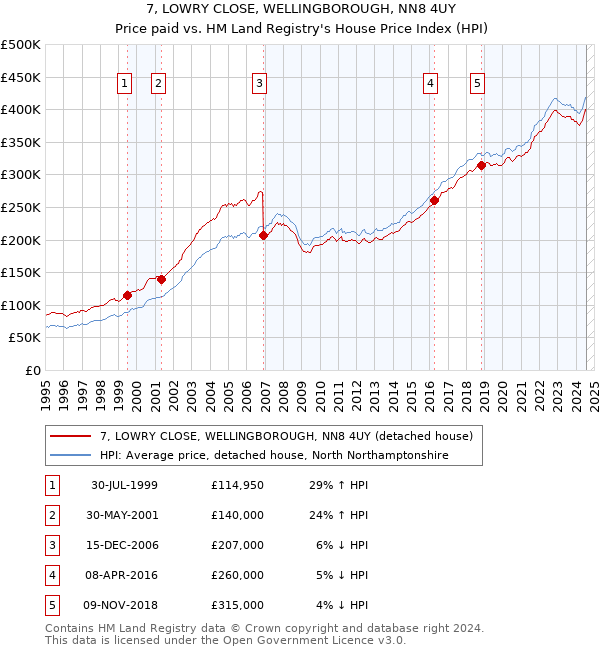 7, LOWRY CLOSE, WELLINGBOROUGH, NN8 4UY: Price paid vs HM Land Registry's House Price Index