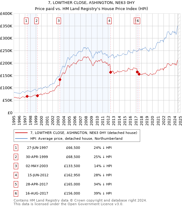 7, LOWTHER CLOSE, ASHINGTON, NE63 0HY: Price paid vs HM Land Registry's House Price Index