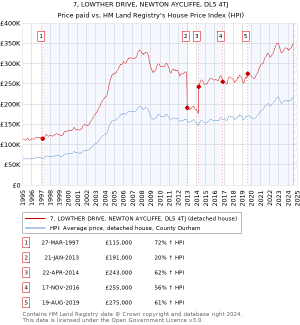 7, LOWTHER DRIVE, NEWTON AYCLIFFE, DL5 4TJ: Price paid vs HM Land Registry's House Price Index