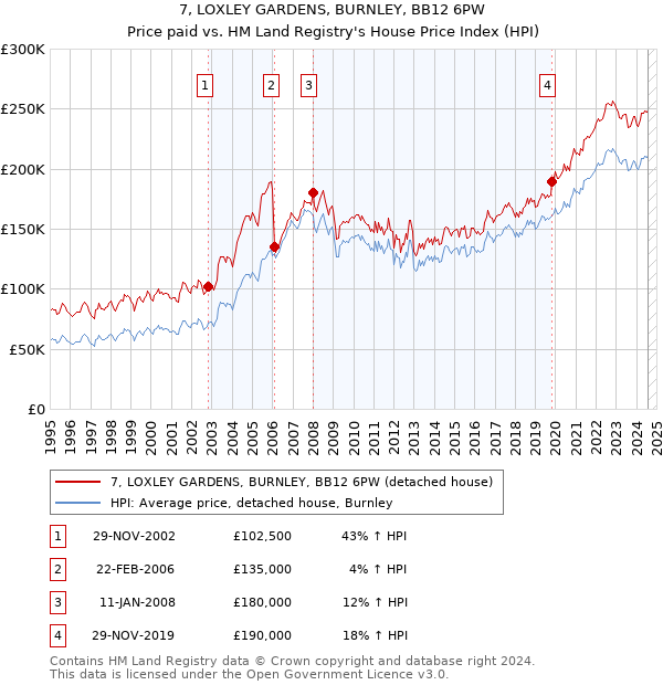 7, LOXLEY GARDENS, BURNLEY, BB12 6PW: Price paid vs HM Land Registry's House Price Index