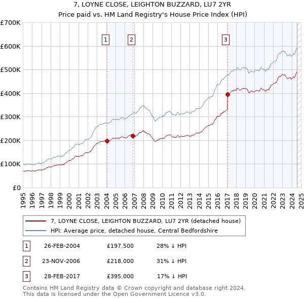 7, LOYNE CLOSE, LEIGHTON BUZZARD, LU7 2YR: Price paid vs HM Land Registry's House Price Index