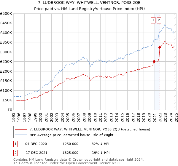 7, LUDBROOK WAY, WHITWELL, VENTNOR, PO38 2QB: Price paid vs HM Land Registry's House Price Index