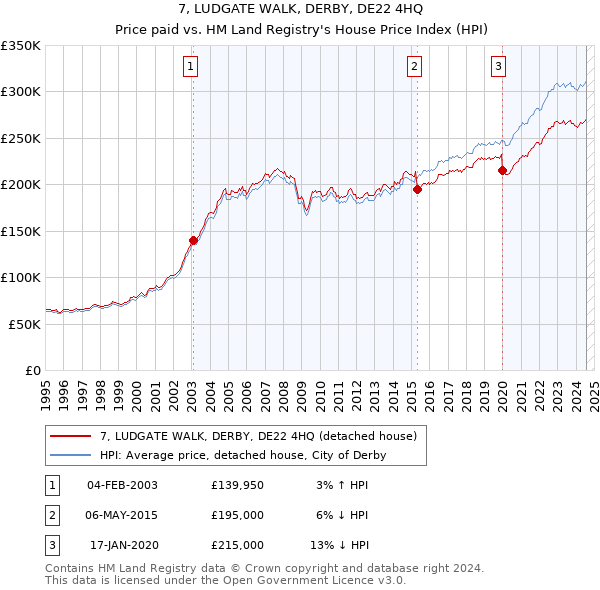 7, LUDGATE WALK, DERBY, DE22 4HQ: Price paid vs HM Land Registry's House Price Index